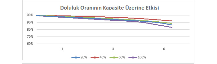 Doluluk Oranının Pi Ömrü Üzerine Etkisi